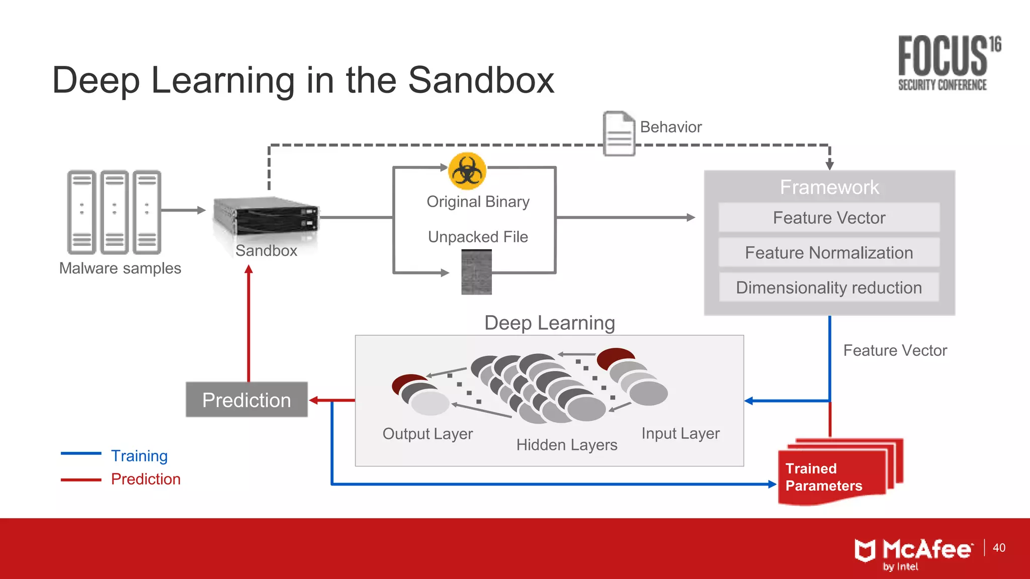 40
Deep Learning in the Sandbox
Malware samples
Sandbox
Original Binary
Feature Vector
Behavior
Trained
Parameters
Prediction
Training
Prediction
Framework
Feature Vector
Feature Normalization
Dimensionality reduction
Unpacked File
Deep Learning
Output Layer
Hidden Layers
Input Layer
 
