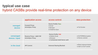 STORYBOARDS
managed
devices
application access access control data protection
unmanaged
devices / byod
in the cloud
Forward Proxy
ActiveSync Proxy
Device Profile: Pass
● Email
● Browser
● OneDrive Sync
● Full Access
Reverse Proxy + AJAX VM
ActiveSync Proxy
● DLP/DRM/encryption
● Device controls
API Control External Sharing Blocked
● Block external shares
● Alert on DLP events
Device Profile: Fail
● Mobile Email
● Browser
● Contextual multi-factor auth
typical use case
hybrid CASBs provide real-time protection on any device
 
