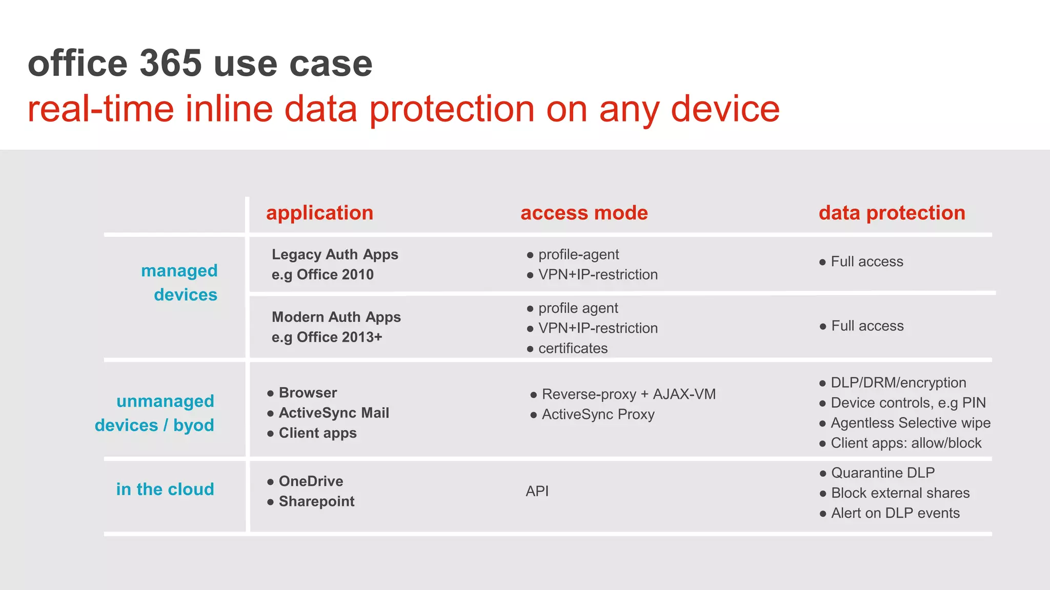 STORYBOAR
managed
devices
application access mode data protection
unmanaged
devices / byod
in the cloud
● profile-agent
● VPN+IP-restriction
● DLP/DRM/encryption
● Device controls, e.g PIN
● Agentless Selective wipe
● Client apps: allow/block
● OneDrive
● Sharepoint
API
● Quarantine DLP
● Block external shares
● Alert on DLP events
office 365 use case
real-time inline data protection on any device
Legacy Auth Apps
e.g Office 2010
● Full access
Modern Auth Apps
e.g Office 2013+
● profile agent
● VPN+IP-restriction
● certificates
● Full access
● Browser
● ActiveSync Mail
● Client apps
● Reverse-proxy + AJAX-VM
● ActiveSync Proxy
 