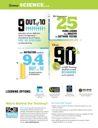 25
We have over
yearsleading
the industry
in Software Testing
10
0
9.4outof 10
our instructors ranked
in post-course
evaluations
Some SCIENCE...
90%
Over
of SQE Training
students would
recommend
us to a friend
Why Choose SQE Training?
• Expert instructors with 15–30 years of real-world experience in the
software industry
• The most relevant selection of specialized software training courses
available anywhere
• Highly interactive exercises designed to keep you engaged and help
you implement what you’ve learned immediately
• Small classroom workshop environment
• Over 20,000 students trained worldwide who provide constant
valuable feedback on our courses
Who’s Behind the Training?
outof 10
attendees of our Software
Tester Certification—
Foundation Level Course
pass the ISTQB exam
on their first try
9
Learning Options: eLearning
Public
Instructor-led
training in a city
near you
Live, instructor-led
classes via your
computer
Self-paced
learning, online
Instructor-led training
at your location
SQE Training provides the widest selection
of specialized software training courses
available. Developed and taught by top industry
consultants, all courses are based on the latest
industry practices and updated regularly to
reflect current technologies, trends, and issues.
Find the training you need for software testing,
development, management, requirements, and
security. www.sqetraining.com
 