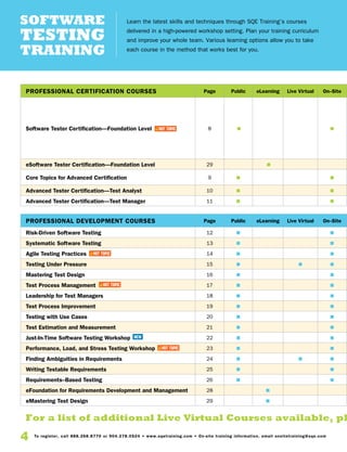 4 To register, call 888.268.8770 or 904.278.0524 • www.sqetraining.com • On-site training information, email onsitetraining@sqe.com
Learn the latest skills and techniques through SQE Training’s courses
delivered in a high-powered workshop setting. Plan your training curriculum
and improve your whole team. Various learning options allow you to take
each course in the method that works best for you.
Software
Testing
Training
Professional Certification Courses Page Public eLearning Live Virtual On–Site
Software Tester Certification—Foundation Level 8 % %
eSoftware Tester Certification—Foundation Level 29 %
Core Topics for Advanced Certification 9 % %
Advanced Tester Certification—Test Analyst 10 % %
Advanced Tester Certification—Test Manager 11 % %
Professional Development Courses Page Public eLearning Live Virtual On–Site
Risk-Driven Software Testing 12 % %
Systematic Software Testing 13 % %
Agile Testing Practices 14 % %
Testing Under Pressure 15 % % %
Mastering Test Design 16 % %
Test Process Management 17 % %
Leadership for Test Managers 18 % %
Test Process Improvement 19 % %
Testing with Use Cases 20 % %
Test Estimation and Measurement 21 % %
Just-In-Time Software Testing Workshop 22 % %
Performance, Load, and Stress Testing Workshop 23 % %
Finding Ambiguities in Requirements 24 % % %
Writing Testable Requirements 25 % %
Requirements–Based Testing 26 % %
eFoundation for Requirements Development and Management 28 %
eMastering Test Design 29 %
HOT TOPIC
HOT TOPIC
HOT TOPIC
HOT TOPIC
NEW
For a list of additional Live Virtual Courses available, pl
 