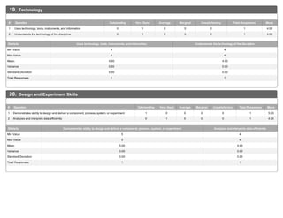 19. Technology
1 Uses technology, tools, instruments, and information 0 1 0 0 0 1 4.00
2 Understands the technology of the discipline 0 1 0 0 0 1 4.00
# Question Outstanding Very Good Average Marginal Unsatisfactory Total Responses Mean
Min Value 4 4
Max Value 4 4
Mean 4.00 4.00
Variance 0.00 0.00
Standard Deviation 0.00 0.00
Total Responses 1 1
Statistic Uses technology, tools, instruments, and information Understands the technology of the discipline
20. Design and Experiment Skills
1 Demonstrates ability to design and deliver a component, process, system, or experiment 1 0 0 0 0 1 5.00
2 Analyzes and interprets data efficiently 0 1 0 0 0 1 4.00
# Question Outstanding Very Good Average Marginal Unsatisfactory Total Responses Mean
Min Value 5 4
Max Value 5 4
Mean 5.00 4.00
Variance 0.00 0.00
Standard Deviation 0.00 0.00
Total Responses 1 1
Statistic Demonstrates ability to design and deliver a component, process, system, or experiment Analyzes and interprets data efficiently
 