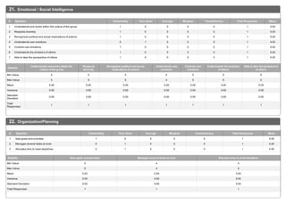 21. Emotional / Social Intelligence
1 Understands and works within the culture of the group 1 0 0 0 0 1 5.00
2 Respects diversity 1 0 0 0 0 1 5.00
3 Recognizes political and social implications of actions 1 0 0 0 0 1 5.00
4 Understands own emotions 0 1 0 0 0 1 4.00
5 Controls own emotions 1 0 0 0 0 1 5.00
6 Understands the emotions of others 1 0 0 0 0 1 5.00
7 Able to take the perspective of others 1 0 0 0 0 1 5.00
# Question Outstanding Very Good Average Marginal Unsatisfactory Total Responses Mean
Min Value 5 5 5 4 5 5 5
Max Value 5 5 5 4 5 5 5
Mean 5.00 5.00 5.00 4.00 5.00 5.00 5.00
Variance 0.00 0.00 0.00 0.00 0.00 0.00 0.00
Standard
Deviation
0.00 0.00 0.00 0.00 0.00 0.00 0.00
Total
Responses
1 1 1 1 1 1 1
Statistic
Understands and works within the
culture of the group
Respects
diversity
Recognizes political and social
implications of actions
Understands own
emotions
Controls own
emotions
Understands the emotions
of others
Able to take the perspective
of others
22. Organization/Planning
1 Sets goals and priorities 1 0 0 0 0 1 5.00
2 Manages several tasks at once 0 1 0 0 0 1 4.00
3 Allocates time to meet deadlines 0 1 0 0 0 1 4.00
# Question Outstanding Very Good Average Marginal Unsatisfactory Total Responses Mean
Min Value 5 4 4
Max Value 5 4 4
Mean 5.00 4.00 4.00
Variance 0.00 0.00 0.00
Standard Deviation 0.00 0.00 0.00
Total Responses 1 1 1
Statistic Sets goals and priorities Manages several tasks at once Allocates time to meet deadlines
 
