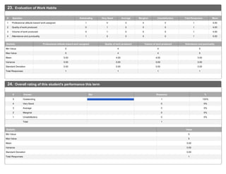 23. Evaluation of Work Habits
1 Professional attitude toward work assigned 1 0 0 0 0 1 5.00
2 Quality of work produced 0 1 0 0 0 1 4.00
3 Volume of work produced 0 1 0 0 0 1 4.00
4 Attendance and punctuality 1 0 0 0 0 1 5.00
# Question Outstanding Very Good Average Marginal Unsatisfactory Total Responses Mean
Min Value 5 4 4 5
Max Value 5 4 4 5
Mean 5.00 4.00 4.00 5.00
Variance 0.00 0.00 0.00 0.00
Standard Deviation 0.00 0.00 0.00 0.00
Total Responses 1 1 1 1
Statistic Professional attitude toward work assigned Quality of work produced Volume of work produced Attendance and punctuality
24. Overall rating of this student's performance this term
5 Outstanding 1 100%
4 Very Good 0 0%
3 Average 0 0%
2 Marginal 0 0%
1 Unsatisfactory 0 0%
Total 1
# Answer Bar Response %
Min Value 5
Max Value 5
Mean 5.00
Variance 0.00
Standard Deviation 0.00
Total Responses 1
Statistic Value
 