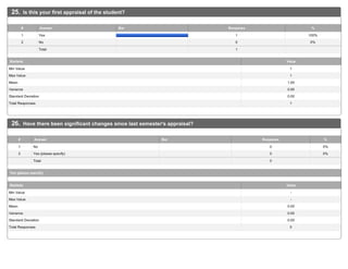 25. Is this your first appraisal of the student?
1 Yes 1 100%
2 No 0 0%
Total 1
# Answer Bar Response %
Min Value 1
Max Value 1
Mean 1.00
Variance 0.00
Standard Deviation 0.00
Total Responses 1
Statistic Value
26. Have there been significant changes since last semester's appraisal?
1 No 0 0%
2 Yes (please specify) 0 0%
Total 0
# Answer Bar Response %
Yes (please specify)
Min Value -
Max Value -
Mean 0.00
Variance 0.00
Standard Deviation 0.00
Total Responses 0
Statistic Value
 