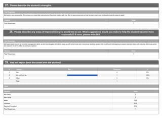 27. Please describe the student's strengths.
McCayla is very personable. She makes our clients feel welcome and they love chatting with her. She is very prompt and on time for every event and continually looks for ways to assist.
Text Response
Total Responses 1
Statistic Value
28. Please describe any areas of improvement you would like to see. What suggestions would you make to help the student become more
successful? If none, please write N/A.
McCayla needs to work on her time management skills, as she has struggled at times to keep up with school work and a very busy wedding season. We have found that keeping a shared calendar helps with ensuring she knows when
she needs to be at the office or events at a glance.
Text Response
Total Responses 1
Statistic Value
29. Has this report been discussed with the student?
1 Yes 0 0%
2 No, but it will be. 1 100%
3 Other 0 0%
Total 1
# Answer Bar Response %
Other
Min Value 2
Max Value 2
Mean 2.00
Variance 0.00
Standard Deviation 0.00
Total Responses 1
Statistic Value
 