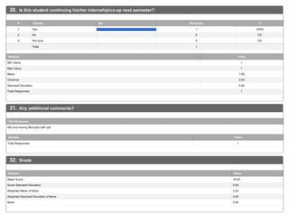 30. Is this student continuing his/her internship/co-op next semester?
1 Yes 1 100%
2 No 0 0%
3 Not sure 0 0%
Total 1
# Answer Bar Response %
Min Value 1
Max Value 1
Mean 1.00
Variance 0.00
Standard Deviation 0.00
Total Responses 1
Statistic Value
31. Any additional comments?
We love having McCayla with us!!
Text Response
Total Responses 1
Statistic Value
32. Grade
Mean Score 16.00
Score Standard Deviation 0.00
Weighted Mean of Items 3.20
Weighted Standard Deviation of Items 2.05
Items 5.00
Statistic Value
 