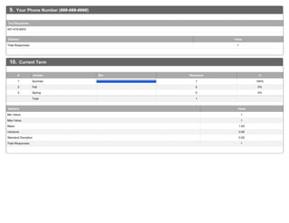 9. Your Phone Number (###-###-####)
407-476-8933
Text Response
Total Responses 1
Statistic Value
10. Current Term
1 Summer 1 100%
2 Fall 0 0%
3 Spring 0 0%
Total 1
# Answer Bar Response %
Min Value 1
Max Value 1
Mean 1.00
Variance 0.00
Standard Deviation 0.00
Total Responses 1
Statistic Value
 