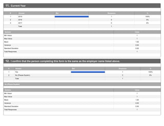 11. Current Year
1 2015 1 100%
2 2016 0 0%
3 2017 0 0%
Total 1
# Answer Bar Response %
Min Value 1
Max Value 1
Mean 1.00
Variance 0.00
Standard Deviation 0.00
Total Responses 1
Statistic Value
12. I confirm that the person completing this form is the same as the employer name listed above.
1 Yes 1 100%
2 No (Please Explain) 0 0%
Total 1
# Answer Bar Response %
No (Please Explain)
Min Value 1
Max Value 1
Mean 1.00
Variance 0.00
Standard Deviation 0.00
Total Responses 1
Statistic Value
 