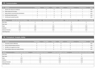 13. Communication
1 Speaks with clarity and confidence 1 0 0 0 0 1 5.00
2 Writes clearly and concisely 0 1 0 0 0 1 4.00
3 Makes effective formal/informal presentations 0 1 0 0 0 1 4.00
4 Exhibits good listening skills 0 1 0 0 0 1 4.00
5 Exhibits good questioning skills 1 0 0 0 0 1 5.00
# Question Outstanding Very Good Average Marginal Unsatisfactory Total Responses Mean
Min Value 5 4 4 4 5
Max Value 5 4 4 4 5
Mean 5.00 4.00 4.00 4.00 5.00
Variance 0.00 0.00 0.00 0.00 0.00
Standard Deviation 0.00 0.00 0.00 0.00 0.00
Total Responses 1 1 1 1 1
Statistic Speaks with clarity and confidence Writes clearly and concisely Makes effective formal/informal presentations Exhibits good listening skills Exhibits good questioning skills
14. Conceptual / Analytic Ability
1 Evaluates solutions effectively 0 1 0 0 0 1 4.00
2 Solves problems/makes decisions 0 1 0 0 0 1 4.00
3 Identifies and suggests new ideas 0 1 0 0 0 1 4.00
4 Demonstrates original and creative thinking 0 1 0 0 0 1 4.00
# Question Outstanding Very Good Average Marginal Unsatisfactory Total Responses Mean
Min Value 4 4 4 4
Max Value 4 4 4 4
Mean 4.00 4.00 4.00 4.00
Variance 0.00 0.00 0.00 0.00
Standard Deviation 0.00 0.00 0.00 0.00
Total Responses 1 1 1 1
Statistic Evaluates solutions effectively Solves problems/makes decisions Identifies and suggests new ideas Demonstrates original and creative thinking
 