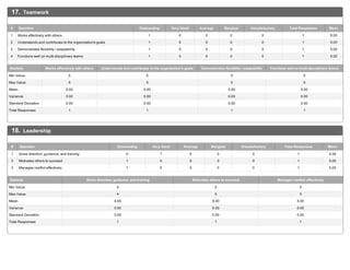 17. Teamwork
1 Works effectively with others 1 0 0 0 0 1 5.00
2 Understands and contributes to the organization's goals 1 0 0 0 0 1 5.00
3 Demonstrates flexibility / adaptability 1 0 0 0 0 1 5.00
4 Functions well on multi-disciplinary teams 1 0 0 0 0 1 5.00
# Question Outstanding Very Good Average Marginal Unsatisfactory Total Responses Mean
Min Value 5 5 5 5
Max Value 5 5 5 5
Mean 5.00 5.00 5.00 5.00
Variance 0.00 0.00 0.00 0.00
Standard Deviation 0.00 0.00 0.00 0.00
Total Responses 1 1 1 1
Statistic Works effectively with others Understands and contributes to the organization's goals Demonstrates flexibility / adaptability Functions well on multi-disciplinary teams
18. Leadership
1 Gives direction, guidance, and training 0 1 0 0 0 1 4.00
2 Motivates others to succeed 1 0 0 0 0 1 5.00
3 Manages conflict effectively 1 0 0 0 0 1 5.00
# Question Outstanding Very Good Average Marginal Unsatisfactory Total Responses Mean
Min Value 4 5 5
Max Value 4 5 5
Mean 4.00 5.00 5.00
Variance 0.00 0.00 0.00
Standard Deviation 0.00 0.00 0.00
Total Responses 1 1 1
Statistic Gives direction, guidance, and training Motivates others to succeed Manages conflict effectively
 