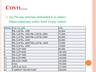 CONTI….
 (a) The pay structure demanded is as under:-
(Open ended pay scales-Total 14 pay scales)
SRNO. PAY CLASS PAY
1 PB-1,GP Rs. 1800 26,000
2 PB-1,GP Rs. 1900 PB-1,GP Rs.2000 33,000
3 PB-1,GP Rs. 2400 PB-1,GP Rs.2800 46,000
4 PB-2,GP Rs. 4200 56,000
5 PB-2,GP Rs. 4600 PB-2,GP Rs. 4800 74,000
6 PB-2,GP Rs. 5400 78,000
7 PB-3,GP 5400 88,000
8 PB-3,GP 6600 102,000
9 PB-3,GP 7600 120,000
10 PB-4,GP 8900 148,000
11 PB-4,GP 10000 162,000
12 HAG 193,000
13 APEX SCALE 213,000
14 CABINET SECRETARY 240,000
 