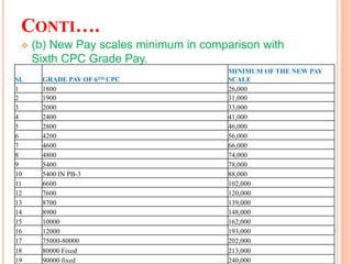 CONTI….
 (b) New Pay scales minimum in comparison with
Sixth CPC Grade Pay.
SL GRADE PAY OF 6TH CPC
MINIMUM OF THE NEW PAY
SCALE
1 1800 26,000
2 1900 31,000
3 2000 33,000
4 2400 41,000
5 2800 46,000
6 4200 56,000
7 4600 66,000
8 4800 74,000
9 5400 78,000
10 5400 IN PB-3 88,000
11 6600 102,000
12 7600 120,000
13 8700 139,000
14 8900 148,000
15 10000 162,000
16 12000 193,000
17 75000-80000 202,000
18 80000 Fixed 213,000
19 90000 fixed 240,000
 