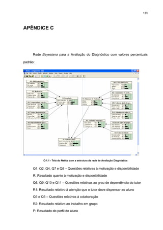 133
APÊNDICE C
Rede Bayesiana para a Avaliação do Diagnóstico com valores percentuais
padrão:
C-1.1 - Tela do Netica com a estrutura da rede de Avaliação Diagnóstica
Q1, Q2, Q4, Q7 e Q8 – Questões relativas à motivação e disponibilidade
R: Resultado quanto à motivação e disponibilidade
Q6, Q9, Q10 e Q11 – Questões relativas ao grau de dependência do tutor
R1: Resultado relativo à atenção que o tutor deve dispensar ao aluno
Q3 e Q5 – Questões relativas à colaboração
R2: Resultado relativo ao trabalho em grupo
P: Resultado do perfil do aluno
 