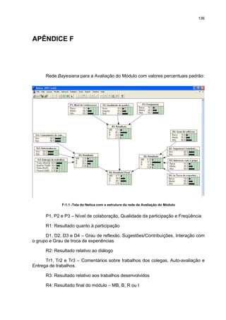 136
APÊNDICE F
Rede Bayesiana para a Avaliação do Módulo com valores percentuais padrão:
F-1.1 -Tela do Netica com a estrutura da rede de Avaliação do Módulo
P1, P2 e P3 – Nível de colaboração, Qualidade da participação e Freqüência
R1: Resultado quanto à participação
D1, D2, D3 e D4 – Grau de reflexão, Sugestões/Contribuições, Interação com
o grupo e Grau de troca de experiências
R2: Resultado relativo ao diálogo
Tr1, Tr2 e Tr3 – Comentários sobre trabalhos dos colegas, Auto-avaliação e
Entrega de trabalhos.
R3: Resultado relativo aos trabalhos desenvolvidos
R4: Resultado final do módulo – MB, B, R ou I
 