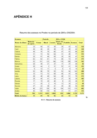 138
APÊNDICE H
Resumo dos acessos no Prodev no período de 28/6 a 3/9/2004:
G-
H-1.1 – Resumo de acessos
 