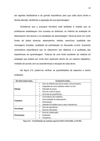 63
ser agentes facilitadores e de grande importância para que cada aluno tenha a
devida atenção, facilitando a regulação da sua aprendizagem.
Acredita-se que o processo formativo será facilitado à medida que os
professores estabeleçam com sucesso as diretrizes, os critérios de avaliação de
desempenho dos alunos e os resultados da aprendizagem. Deve-se levar em conta
fontes de dados diversos: desempenho, tarefas, exercícios, qualidade das
mensagens trocadas, qualidade da participação na discussão on-line, buscando
comentários espontâneos que se relacionem aos objetivos e à qualidade das
experiências da aprendizagem. Trata-se de uma fonte excelente de material de
avaliação que poderá ser muito bem explorado dentro de um sistema adaptativo,
moldado de acordo com as características e situação de cada aluno.
Na figura 2.9, podem-se verificar as possibilidades de aspectos a serem
avaliados:
Na observação do(a)... É possível avaliar...
Diálogo
Grau de reflexão dos alunos sobre o tema proposto;
Sugestões de como trabalhar melhor on-line;
Interação do grupo;
Grau de união do grupo;
As trocas de experiências.
Trabalhos
Comentários dos trabalhos;
Auto-avaliação do desempenho;
Participação;
Utilidade do trabalho para o aluno (relevância).
Tecnologia
Grau de experiência;
Nível de dificuldade.
Participação
Nível de colaboração;
Qualidade;
Freqüência.
Figura 2.9 – Possibilidades de avaliação segundo Pallof e Pratt (2002, p.176-180).
 