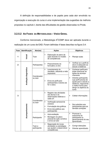 83
A definição de responsabilidades e de papéis para cada ator envolvido na
organização e execução do curso é uma implementação das sugestões de melhoria
propostas no capítulo I, diante das dificuldades de gestão observadas no Prode.
3.2.5.2 AS FASES DA METODOLOGIA – VISÃO GERAL
Conforme mencionado, a Metodologia A2
COMP deve ser aplicada durante a
realização de um curso de EAD. Foram definidas 4 fases descritas na figura 3.4:
Fase Identificação Ator(es) Ações Objetivos
1
Inicial
Tutor
Elaboração do plano de
ação docente no modelo
de competências
Planejar aulas
2 Participantes
Preenchimento do
formulário on-line
Verificar se o perfil do
aluno é adequado ao
estudo a distância
Levantamento do
resultado, utilizando a rede
bayesiana.
Avaliaçãodiagnóstica
Coordenador
ou tutor
Envio do perfil para
participantes e tutores (se
for o caso)
Conhecer perfil para
poder direcionar as
ações de acompa-
nhamento
Orientar participante,
cujo perfil precisa de
ajuste para o estudo a
distância, negociando
a melhor forma para
atingir os objetivos do
curso
3
Registro das atividades
dos alunos e as
observações relativas a
cada um
Coletar informações
Coordenador
ou tutor Verificação semanal de
acessos
Formulação dos gráficos
Envio dos gráficos aos
participantes
Dar subsídios aos
participantes para as
devidas correções
Participante
Auto-avaliação
Montagem do plano
pessoal de ação corretiva
e envio ao tutor
Promover a
autonomia do
participante no
gerenciamento do seu
aprendizado
Acompanhamento
Tutor e
participante
Negociação de novas
atividades ou estratégias
que ajudem a desenvolver
competências
Corrigir distorções
Orientar aprendizado
 