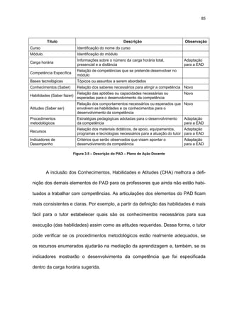 85
Título Descrição Observação
Curso Identificação do nome do curso
Módulo Identificação do módulo
Carga horária
Informações sobre o número da carga horária total,
presencial e a distância
Adaptação
para a EAD
Competência Específica
Relação de competências que se pretende desenvolver no
módulo
Bases tecnológicas Tópicos ou assuntos a serem abordados
Conhecimentos (Saber) Relação dos saberes necessários para atingir a competência Novo
Habilidades (Saber fazer)
Relação das aptidões ou capacidades necessárias ou
esperadas para o desenvolvimento da competência
Novo
Atitudes (Saber ser)
Relação dos comportamentos necessários ou esperados que
envolvem as habilidades e os conhecimentos para o
desenvolvimento da competência
Novo
Procedimentos
metodológicos
Estratégias pedagógicas adotadas para o desenvolvimento
da competência
Adaptação
para a EAD
Recursos
Relação dos materiais didáticos, de apoio, equipamentos,
programas e tecnologias necessários para a atuação do tutor
Adaptação
para a EAD
Indicadores de
Desempenho
Critérios que serão observados que visam apontar o
desenvolvimento da competência
Adaptação
para a EAD
Figura 3.5 – Descrição do PAD – Plano de Ação Docente
A inclusão dos Conhecimentos, Habilidades e Atitudes (CHA) melhora a defi-
nição dos demais elementos do PAD para os professores que ainda não estão habi-
tuados a trabalhar com competências. As articulações dos elementos do PAD ficam
mais consistentes e claras. Por exemplo, a partir da definição das habilidades é mais
fácil para o tutor estabelecer quais são os conhecimentos necessários para sua
execução (das habilidades) assim como as atitudes requeridas. Dessa forma, o tutor
pode verificar se os procedimentos metodológicos estão realmente adequados, se
os recursos enumerados ajudarão na mediação da aprendizagem e, também, se os
indicadores mostrarão o desenvolvimento da competência que foi especificada
dentro da carga horária sugerida.
 