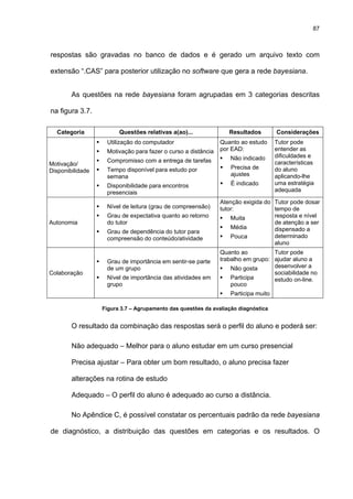 87
respostas são gravadas no banco de dados e é gerado um arquivo texto com
extensão “.CAS” para posterior utilização no software que gera a rede bayesiana.
As questões na rede bayesiana foram agrupadas em 3 categorias descritas
na figura 3.7.
Categoria Questões relativas a(ao)... Resultados Considerações
Motivação/
Disponibilidade
Utilização do computador
Motivação para fazer o curso a distância
Compromisso com a entrega de tarefas
Tempo disponível para estudo por
semana
Disponibilidade para encontros
presenciais
Quanto ao estudo
por EAD:
Não indicado
Precisa de
ajustes
É indicado
Tutor pode
entender as
dificuldades e
características
do aluno
aplicando-lhe
uma estratégia
adequada
Autonomia
Nível de leitura (grau de compreensão)
Grau de expectativa quanto ao retorno
do tutor
Grau de dependência do tutor para
compreensão do conteúdo/atividade
Atenção exigida do
tutor:
Muita
Média
Pouca
Tutor pode dosar
tempo de
resposta e nível
de atenção a ser
dispensado a
determinado
aluno
Colaboração
Grau de importância em sentir-se parte
de um grupo
Nível de importância das atividades em
grupo
Quanto ao
trabalho em grupo:
Não gosta
Participa
pouco
Participa muito
Tutor pode
ajudar aluno a
desenvolver a
sociabilidade no
estudo on-line.
Figura 3.7 – Agrupamento das questões da avaliação diagnóstica
O resultado da combinação das respostas será o perfil do aluno e poderá ser:
Não adequado – Melhor para o aluno estudar em um curso presencial
Precisa ajustar – Para obter um bom resultado, o aluno precisa fazer
alterações na rotina de estudo
Adequado – O perfil do aluno é adequado ao curso a distância.
No Apêndice C, é possível constatar os percentuais padrão da rede bayesiana
de diagnóstico, a distribuição das questões em categorias e os resultados. O
 