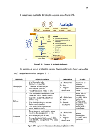 91
O esquema da avaliação do Módulo encontra-se na figura 3.10.
Figura 3.10 – Esquema da Avaliação do Módulo
Os aspectos a serem analisados na rede bayesiana também foram agrupados
em 3 categorias descritas na figura 3.11.
Categoria Aspecto avaliado Resultados Origem
Participação
Nível de colaboração
(baixo, médio ou alto)
Qualidade da participação
(ruim, regular ou boa)
Freqüência (baixa, média ou alta)
MB – Muito bom
B – Bom
R – Regular
I – Insuficiente
Inserções no
Portfólio,
mensagens,
fóruns, inclusões,
mural.
Diálogo
Grau de reflexão demonstrado nas
interações (baixo, médio ou alto)
Sugestões ou contribuições feitas
(sim ou não)
Grau de interação com o grupo
(baixo, médio ou alto)
Grau de troca de experiências
(baixo, médio ou alto)
MB – Muito bom
B – Bom
R – Regular
I – Insuficiente
Mural, fóruns,
mensagens,
portfólio, diário
de bordo
Analisa-se a
Qualidade das
respostas,
inovação e a
criatividade
Trabalhos
Comentários ou contribuições sobre
trabalhos dos colegas (sim ou não)
Auto-avaliação (sim ou não)
Entrega dos trabalhos (poucos 0-50%,
parte 50-70%, boa parte 70-90%, todos
90-100%)
MB – Muito bom
B – Bom
R – Regular
I – Insuficiente
Fóruns,
mensagens,
portfólio, diário
de bordo.
Figura 3.11 – Agrupamento das questões da avaliação do módulo
 