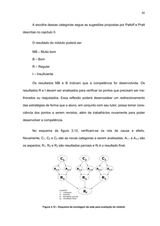 92
A escolha dessas categorias segue as sugestões propostas por Palloff e Pratt
descritas no capítulo II.
O resultado do módulo poderá ser:
MB – Muito bom
B – Bom
R – Regular
I – Insuficiente
Os resultados MB e B indicam que a competência foi desenvolvida. Os
resultados R e I devem ser analisados para verificar os pontos que precisam ser me-
lhorados ou reajustados. Essa reflexão poderá desencadear um redirecionamento
das estratégias de forma que o aluno, em conjunto com seu tutor, possa tomar cons-
ciência dos pontos a serem revistos, além de trabalhá-los novamente para poder
desenvolver a competência.
No esquema da figura 3.12, verificam-se os nós de causa e efeito.
Novamente, C1, C2 e C3 são as novas categorias a serem analisadas; A1.1 a A3.3 são
os aspectos; R1, R2 e R3 são resultados parciais e Rf é o resultado final.
Figura 3.12 – Esquema da montagem da rede para avaliação do módulo
 
