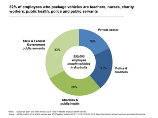 82% of employees who package vehicles are teachers, nurses, charity
workers, public health, police and public servants
Notes: (1) Sample size = over 100K vehicles, out of a total of 550,000 employee benefit vehicles
Source: ASPIA via ABS, AFLA, ASPIA member data, ATO Taxation Statistics 2010-11, FCAI: VFACTS, FCAI Key Industry Facts, Access Economics and Lateral Economics
18%
21%
28%
33%
Private sector
Police &
teachers
Charities &
public health
State & Federal
Government
public servants
550,000
employee
benefit vehicles
in Australia
 