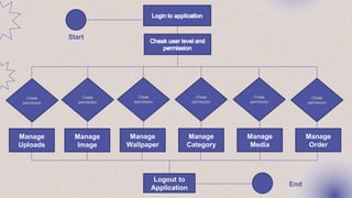 Cheak
permission
Cheak
permission
Cheak
permission
Cheak
permission
Cheak
permission
Manage
Uploads
Manage
Image
Manage
Wallpaper
Manage
Category
Manage
Media
Manage
Order
Cheak
permission
Logout to
Application
Start
End
 