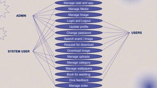 Manage order
Manage Image
Manage user and app
Manage Media
Login and Logout
Update profile
Change password
Search event / image
Manage category
Download image
Request for download
Manage uploads
Manage wallpapers
Book for wedding
Give feedback
USERS
ADMIN
SYSTEM USER
 
