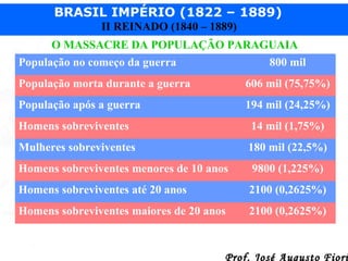 BRASIL IMPÉRIO (1822 – 1889)
II REINADO (1840 – 1889)
O MASSACRE DA POPULAÇÃO PARAGUAIA
População no começo da guerra
800 mil
População morta durante a guerra

606 mil (75,75%)

População após a guerra

194 mil (24,25%)

Homens sobreviventes

14 mil (1,75%)

Mulheres sobreviventes

180 mil (22,5%)

Homens sobreviventes menores de 10 anos

9800 (1,225%)

Homens sobreviventes até 20 anos

2100 (0,2625%)

Homens sobreviventes maiores de 20 anos

2100 (0,2625%)

Prof. José Augusto Fiori

 