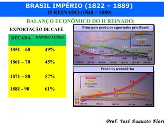 BRASIL IMPÉRIO (1822 – 1889)
II REINADO (1840 – 1889)
BALANÇO ECONÔMICO DO II REINADO:
EXPORTAÇÃO DE CAFÉ
DÉCADA

EXPORTAÇÕES

1851 – 60

49%

1861 – 70

Principais produtos exportados pelo Brasil

45%
Produtos secundários

1871 – 80

57%

1881 - 90

61%

Prof. José Augusto Fiori

 