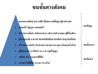 ชนชั้นทางสังคม
1
2
3
4
5
6
7
8
ชนชั้นสูง
ชนชั้นกลาง
ชนชั้นล่าง
พระมหากษัตริย์ พระราชินี เชื้อพระวงศ์ชั้นสูง ผู้นาประเทศ
รัฐมนตรี รัฐบุรุษ องคมนตรี
ข้าราชการชั้นนา ปลัดกระทรวง อธิการบดี นายพล ผู้มีชื่อเสียง
ผู้ทรงคุณวุฒิ อาจารย์ นักหนังสือพิมพ์ นักเขียน นักธุรกิจชั้นนา
ข้าราชการ พ่อค้า ประชาชน ทนายความ หมอ เจ้าของห้างร้าน
ผู้มีอันจะกิน การศึกษา ม.4-6 อนุปริญญา
เสมียน ช่าง กรรมกรมีฝีมือ
กรรมกรไม่มีฝีมือ ชาวนา ชาวบ้าน
10
 