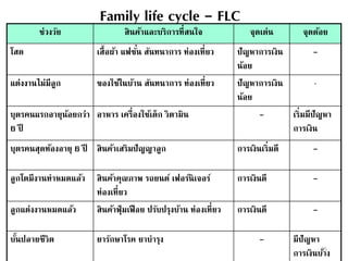 Family life cycle - FLC
ช่วงวัย สินค้าและบริการที่สนใจ จุดเด่น จุดด้อย
โสด เสื้อผ้า แฟชั่น สันทนาการ ท่องเที่ยว ปัญหาการเงิน
น้อย
-
แต่งงานไม่มีลูก ของใช้ในบ้าน สันทนาการ ท่องเที่ยว ปัญหาการเงิน
น้อย
-
บุตรคนแรกอายุน้อยกว่า
6 ปี
อาหาร เครื่องใช้เด็ก วิตามิน - เริ่มมีปัญหา
การเงิน
บุตรคนสุดท้องอายุ 6 ปี สินค้าเสริมปัญญาลูก การเงินเริ่มดี -
ลูกโตมีงานทาหมดแล้ว สินค้าคุณภาพ รถยนต์ เฟอร์นิเจอร์
ท่องเที่ยว
การเงินดี -
ลูกแต่งงานหมดแล้ว สินค้าฟุ่มเฟือย ปรับปรุงบ้าน ท่องเที่ยว การเงินดี -
บั้นปลายชีวิต ยารักษาโรค ยาบารุง - มีปัญหา
การเงินบ้าง15
 