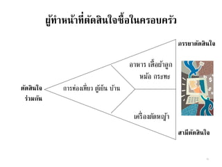 ผู้ทาหน้าที่ตัดสินใจซื้อในครอบครัว
การท่องเที่ยว ตู้เย็น บ้าน
อาหาร เสื้อผ้าลูก
หม้อ กระทะ
เครื่องตัดหญ้า
สามีตัดสินใจ
ภรรยาตัดสินใจ
ตัดสินใจ
ร่วมกัน
16
 