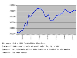Baby boomer (1946 to 1964) Post-World War II baby boom
Generation X (1960s through the early '80s, usually no later than 1981 or 1982)
Generation Y (Echo baby boom) (1980 to 1999), the children of the post-WWII baby boomers
Generation Z (Mid 1990s onward)
Number of births in the United States
17
 