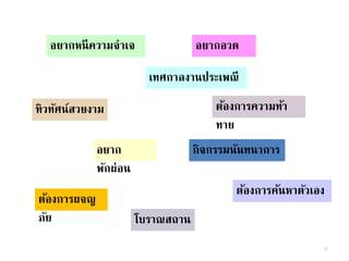 อยากหนีความจาเจ
ต้องการค้นหาตัวเอง
อยาก
พักผ่อน
อยากอวด
ต้องการความท้า
ทาย
ต้องการผจญ
ภัย
ทิวทัศน์สวยงาม
เทศกาลงานประเพณี
กิจกรรมนันทนาการ
โบราณสถาน
22
 