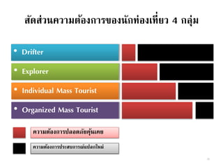 สัดส่วนความต้องการของนักท่องเที่ยว 4 กลุ่ม
• Drifter
• Explorer
• Individual Mass Tourist
• Organized Mass Tourist
ความต้องการปลอดภัยคุ้นเคย
ความต้องการประสบการณ์แปลกใหม่
28
 