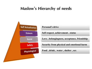 Maslow’s Hierarchy of needs
Personal’s drive
Self respect, achievement , status
Love , belongingness, acceptance, friendship
Security from physical and emotional harm
Food , drink , water , shelter , sex
 