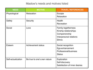Maslow’s needs and motives listed
(Mill, R. C. & Alastair M. M., 1998)NEED MOTIVE TRAVEL REFERENCES
Physiological Relaxation Escape
Relaxation
Safety Security Health
Recreation
Social Love Family togetherness
Kinship relationships
Companionship
Interpersonal relations
Ethnic
Esteem Achievement status Social recognition
Ego-enhancement
Professional/business
Status
Self-actualization Be true to one’s own nature Exploration
Self-discovery
Satisfaction of inner desires
5
 