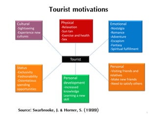 Tourist motivations
6
Tourist
Physical
-Relaxation
-Sun tan
-Exercise and health
-Sex
Emotional
-Nostalgia
-Romance
-Adventure
-Escapism
-Fantasy
-Spiritual fulfillment
Personal
-Visiting friends and
relatives
-Make new friends
-Need to satisfy others
Personal
development
-increased
knowledge
Learning a new
skill
Cultural
-Sightseeing
-Experience new
cultures
Status
-Exclusivity
-Fashionability
-Ostentatious
spending
opportunities
Source: Swarbrooke, J. & Horner, S. (1999)
 