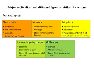 Major motivation and different types of visitor attractions
Theme park
• excitement
• Risk and adventure
• Escapism
• Status if would famous
Museum
• Learn something new
• Nostalgia
• Status if internationally
famous
Art gallery
• Aesthetic pleasure
• Relaxation
• Pusue special interest in art
•Status if see word famous painting
Leisure shopping complex
• Escapism
• Search for a bargain
• Status if bought designer label
product
Golf course
• Exercise
• Make new friends
• Status if it is a prestigious
course
For examples:
7
 
