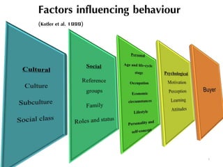 Factors influencing behaviour
(Kotler et al. 1999)
8
 