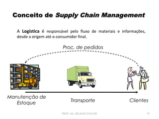 Conceito de Supply Chain Management
A Logística é responsável pelo fluxo de materiais e informações,
desde a origem até o consumidor final.

Proc. de pedidos

Manutenção de
Estoque

Transporte
PROF. Ms. DELANO CHAVES

Clientes
19

 