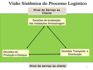 Nível de Serviço ao
Nível de Serviço ao
Cliente
Cliente
Decisões de localização
das instalações Armazenagem

Decisões de
Produção e Estoque

Decisões Transporte e
Distribuição

Nível de serviço ao cliente
Nível de serviço ao cliente

23

 