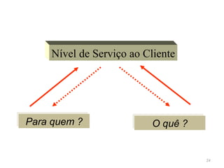 Nível de Serviço ao Cliente

Para quem ?
Para quem ?

O quê ?
O quê ?

24

 
