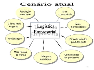 População
População
crescente
crescente
Cliente mais
Cliente mais
exigente
exigente

Mais
Mais
concorrência
concorrência

Logística
Empresarial

Globalização
Globalização

Mais Pontos
Mais Pontos
de Venda
de Venda

Mais
Mais
Fornecedores
Fornecedores

Ciclo de vida dos
Ciclo de vida dos
produtos curto
produtos curto

Margens
Margens
apertadas
apertadas

Complexidade
Complexidade
nos processos
nos processos

27

 
