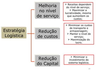 Melhoria
Melhoria
no nível
no nível
de serviço
de serviço
Estratégia
Estratégia
Logística
Logística

 Receitas dependem
do nível de serviço;
 Maximizar a
lucratividade, mesmo
que aumentem os
custos;

Redução
Redução
de custos
de custos

 Minimizar os custos
de transporte e
armazenagem;
 Manter o nível de
serviço;
 Maximização do
lucro.

Redução
Redução
do Capital
do Capital

 Minimizar o
investimento do
sistema logístico.
28

 
