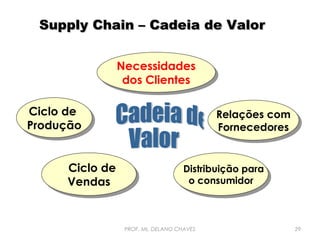 Supply Chain – Cadeia de Valor
Necessidades
Necessidades
dos Clientes
dos Clientes
Ciclo de
Ciclo de
Produção
Produção
Ciclo de
Ciclo de
Vendas
Vendas

Relações com
Relações com
Fornecedores
Fornecedores
Distribuição para
Distribuição para
o consumidor
o consumidor

PROF. Ms. DELANO CHAVES

29

 