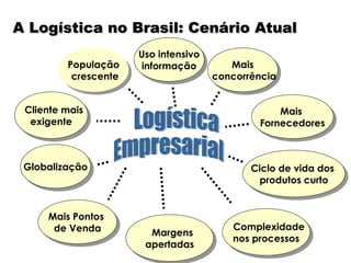A Logística no Brasil: Cenário Atual
População
População
crescente
crescente

Uso intensivo
Uso intensivo
informação
informação

Mais
Mais
concorrência
concorrência

Cliente mais
Cliente mais
exigente
exigente

Mais
Mais
Fornecedores
Fornecedores

Globalização
Globalização

Ciclo de vida dos
Ciclo de vida dos
produtos curto
produtos curto

Mais Pontos
Mais Pontos
de Venda
de Venda

Margens
Margens
apertadas
apertadas

Complexidade
Complexidade
nos processos
nos processos

 