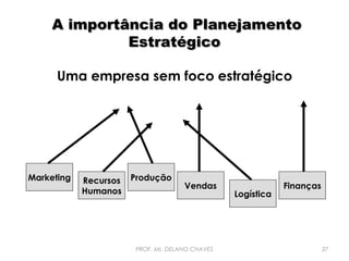 A importância do Planejamento
Estratégico
Uma empresa sem foco estratégico

Marketing

Recursos
Humanos

Produção

Vendas

PROF. Ms. DELANO CHAVES

Logística

Finanças

37

 